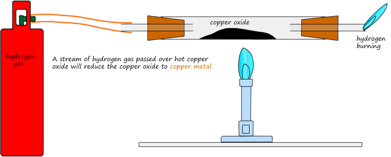 reduction of copper oxide using hydrogen gas